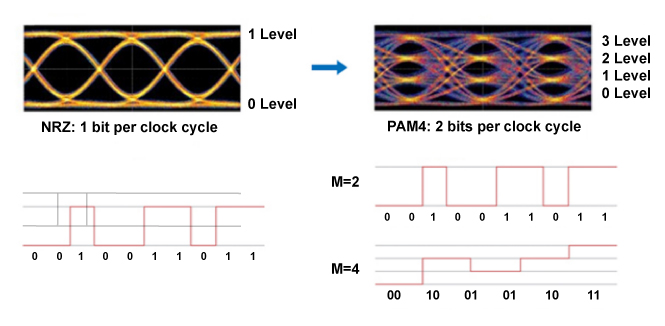 Higher-speed modulation scheme